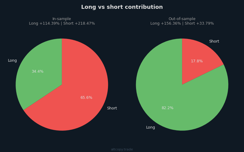 Gráfico que muestra el rendimiento largo frente al corto en diferentes mercados