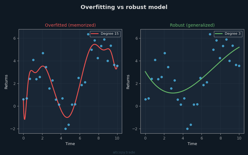 Gráfico que muestra la diferencia entre curvas de estrategia sobreajustadas y robustas