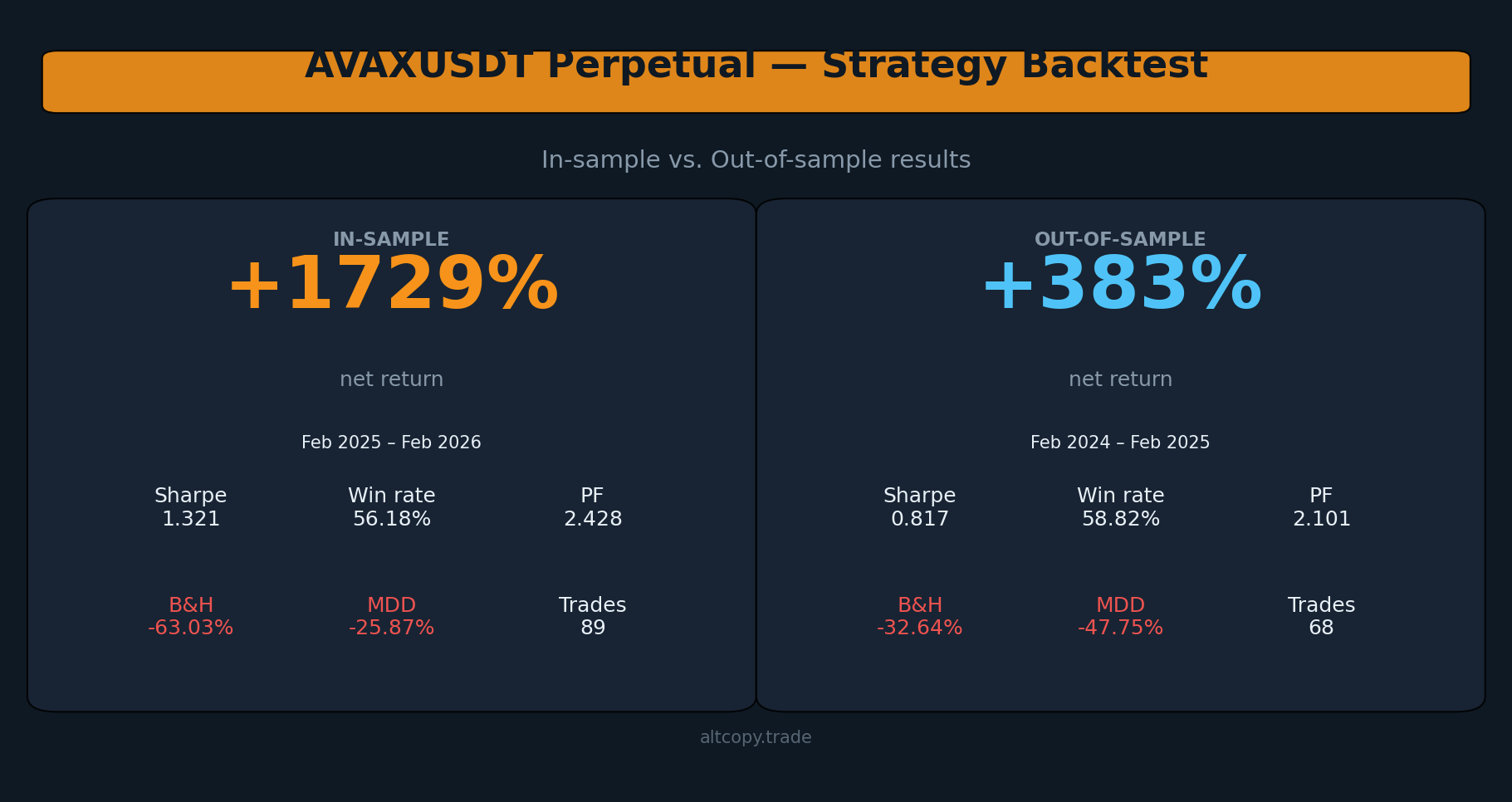 AVAXUSDT estrategia perpetua backtest: resultados dentro de la muestra vs. fuera de la muestra
