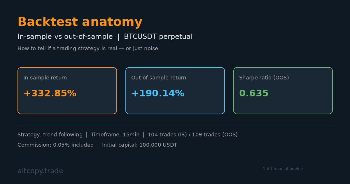 Conoce los detalles de la nueva estrategia BTCUSDT que estamos probando