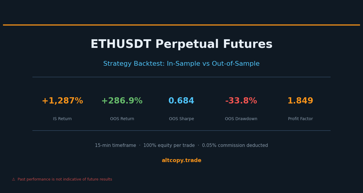 Backtest de estrategia perpetua de ETHUSDT: resultados dentro de la muestra vs. fuera de muestra