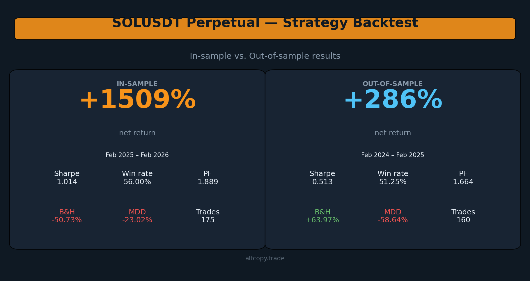 Backtest de estrategia perpetua de SOLUSDT: resultados dentro de la muestra vs. fuera de la muestra